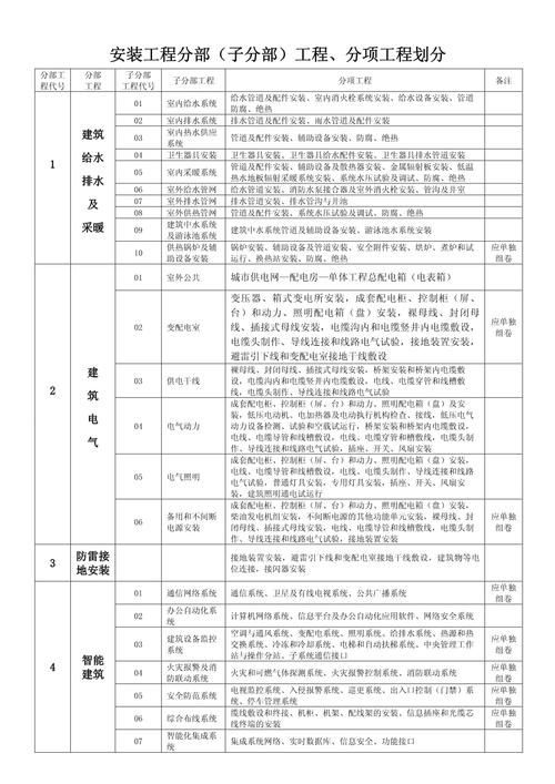 水暖电及消防安装工程分部分项划分表与施工要点详解